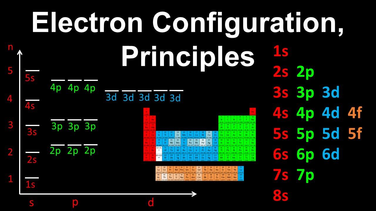 Electron Configuration, Aufbau, Pauli's Exclusion, Hund's Rule - AP Chemistry