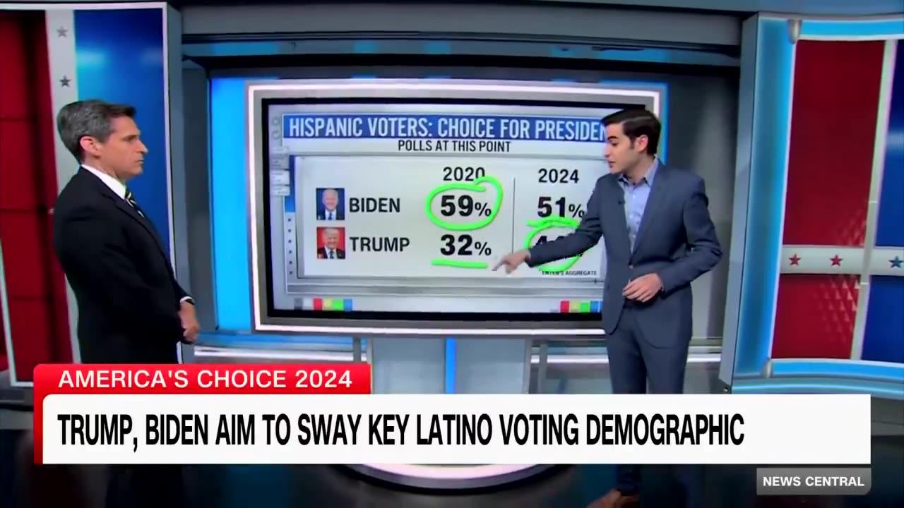 Hispanic Support for Trump Swings 20-Points