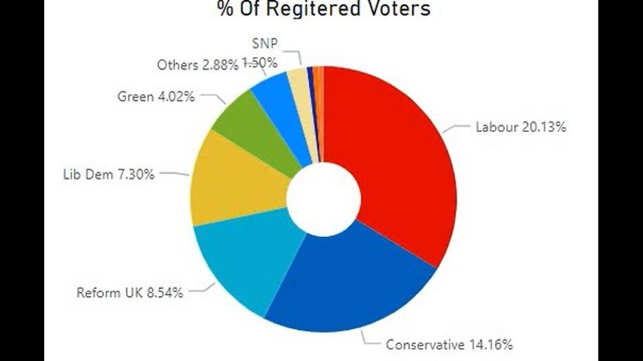 UK (S)Election 2024 - Labours super majority of 80% of the electorate not voting for them.