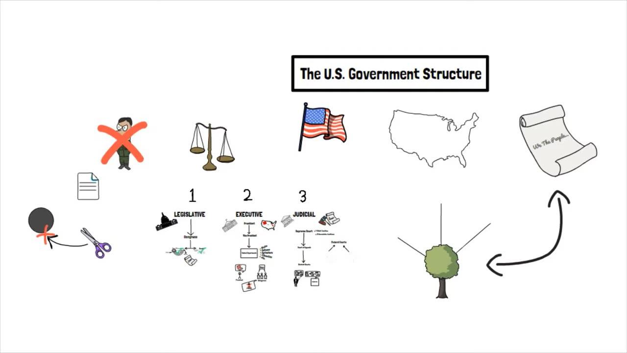 How the US Government Works: Separation of Powers Explained