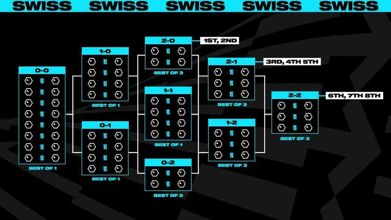 Worlds 2024 Swiss Stage Round 3 One News Page VIDEO