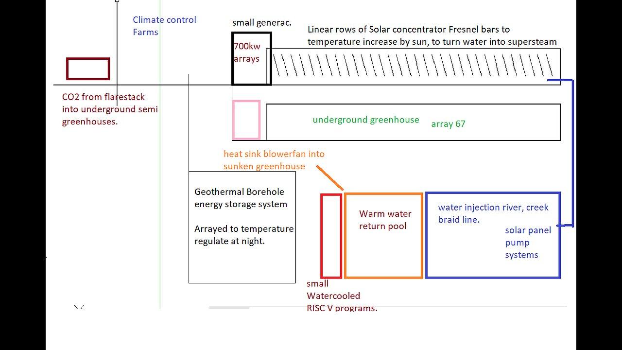 49 Climate control farms