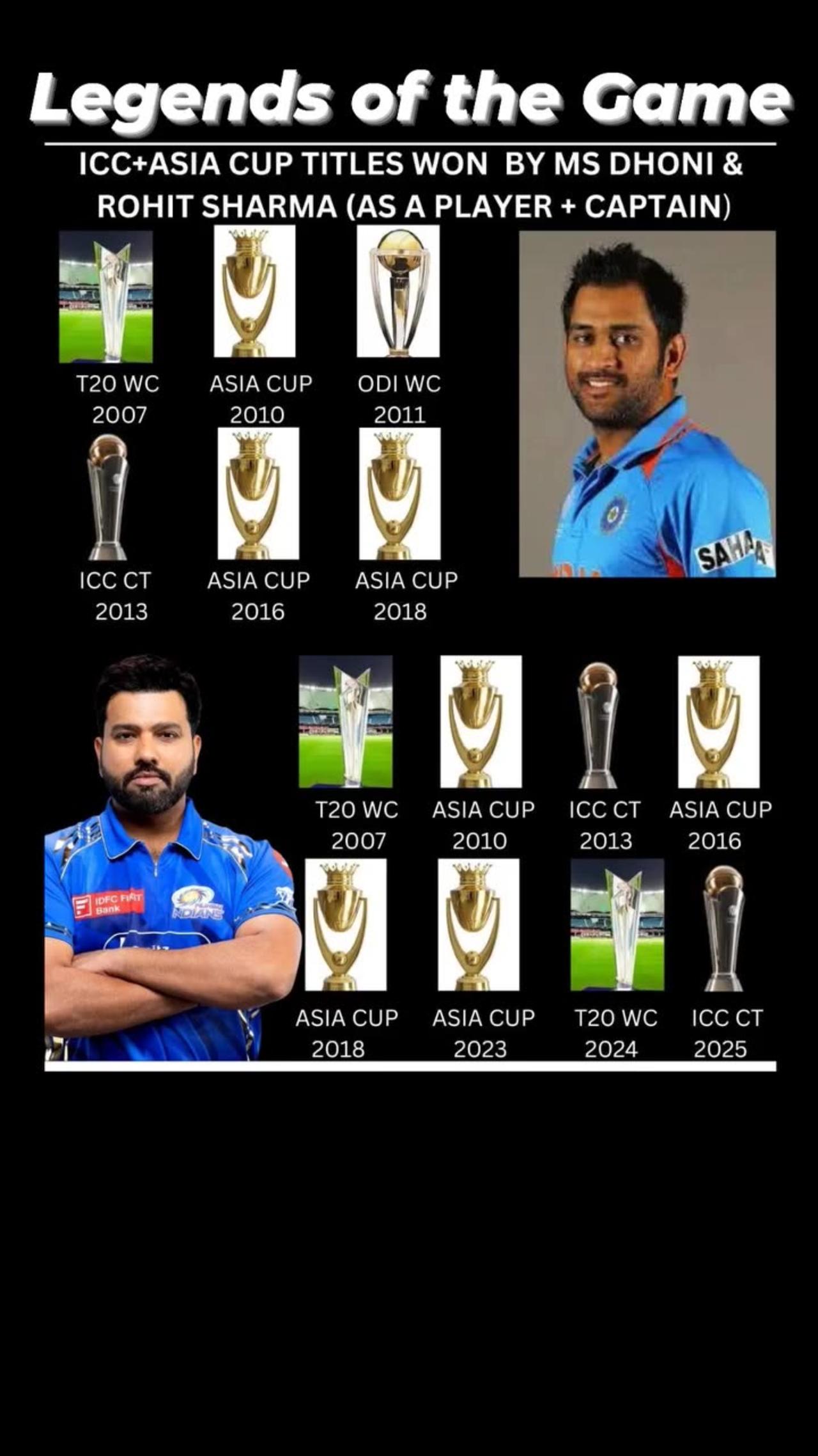 ICC+Asia Cup Titles won by Two Legends of indian cricket MS dhoni & Rohit Sharma