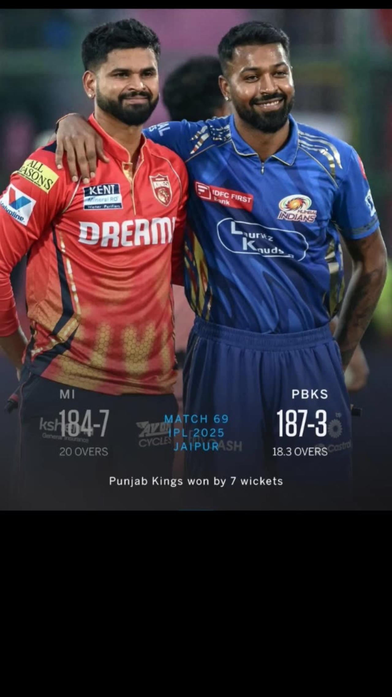 Pbks beat MI in the 69th match of IPL- 25 by 7 wickets in Jaipur and qualified for Qualifier 1st.