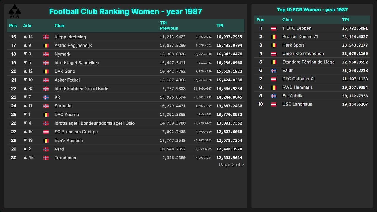 Football Club Ranking 1872 - 2025 | Top 10 & Top 100 – Men & Women